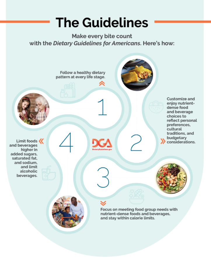 Highlights From The 2020-2025 Dietary Guidelines