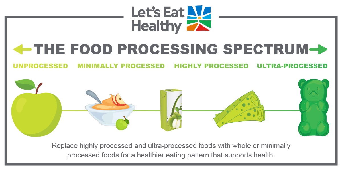 How Do Processed Foods Fit Into Healthy Dietary Patterns?