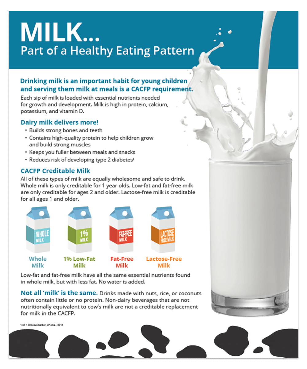 MILK Part of a Healthy Eating Pattern (CACFP)