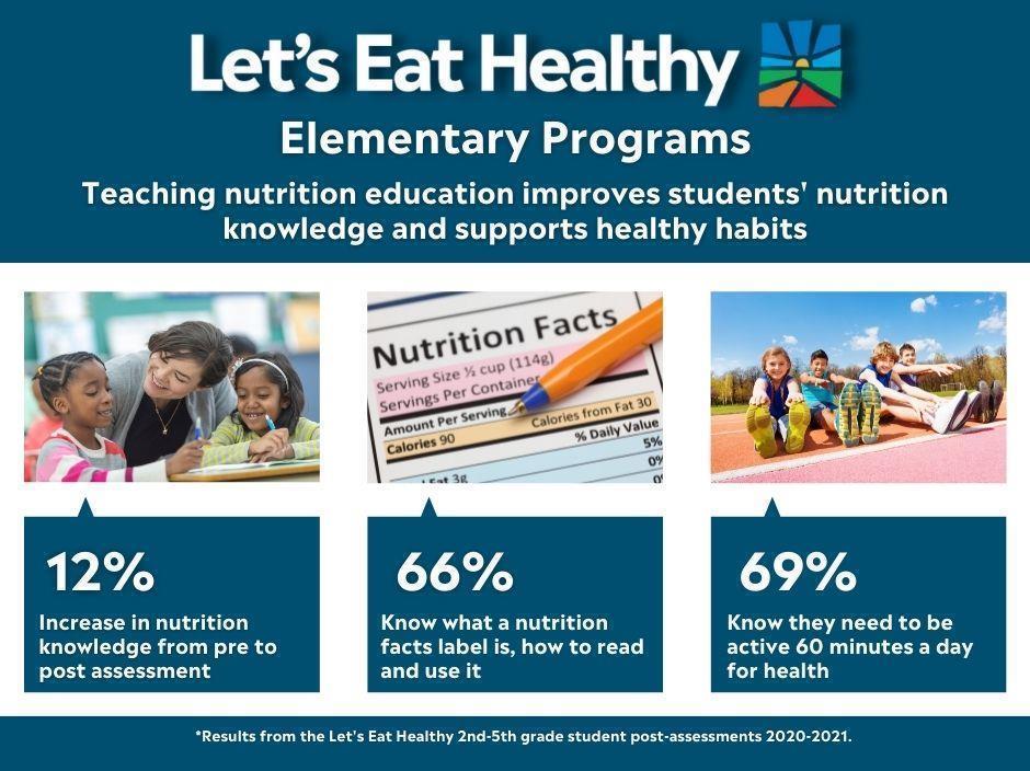 Nutrition Education in Schools Supports Health